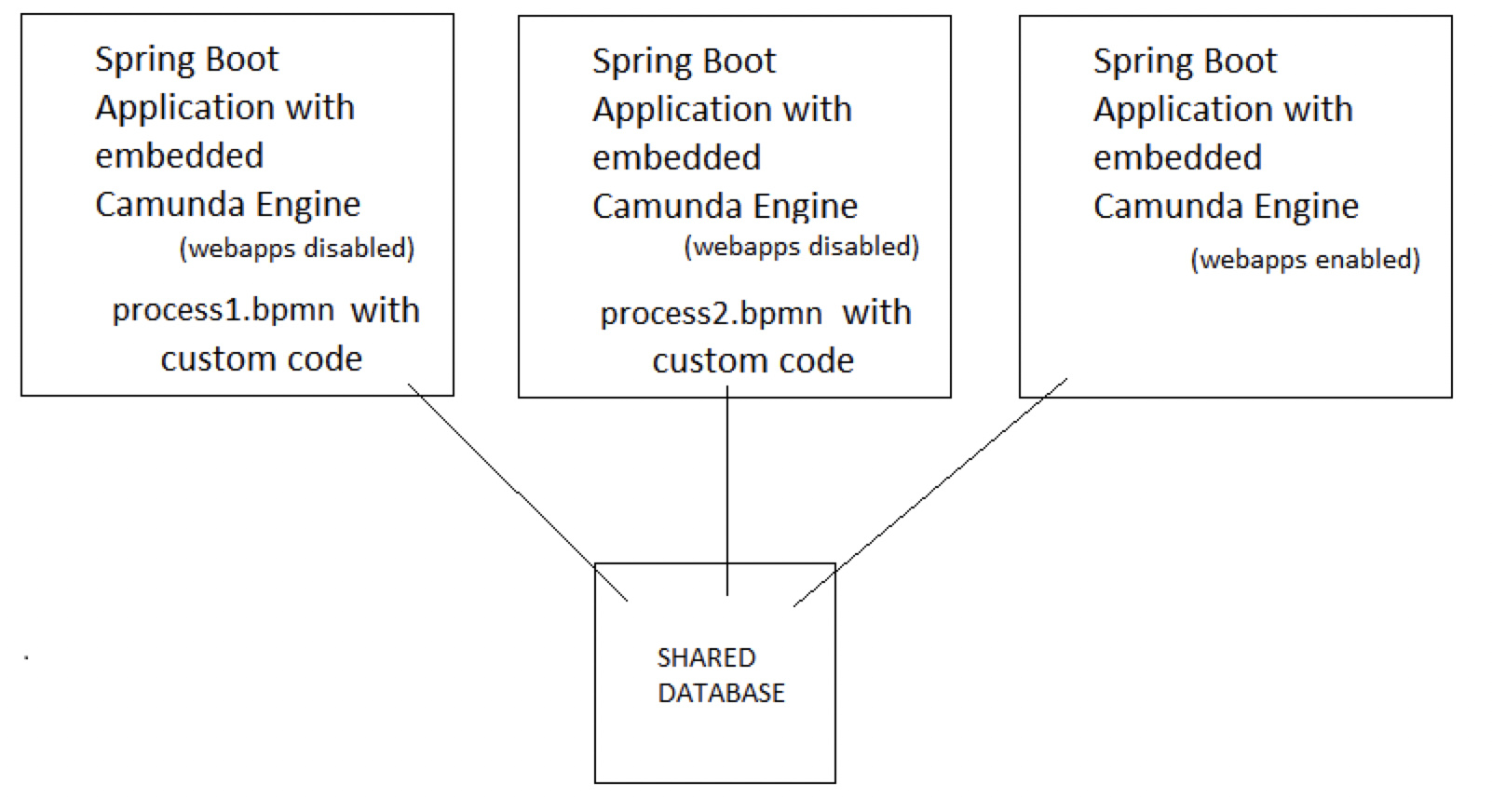 Spring boot camunda engines with standalone admin Discussion Questions Camunda Forum