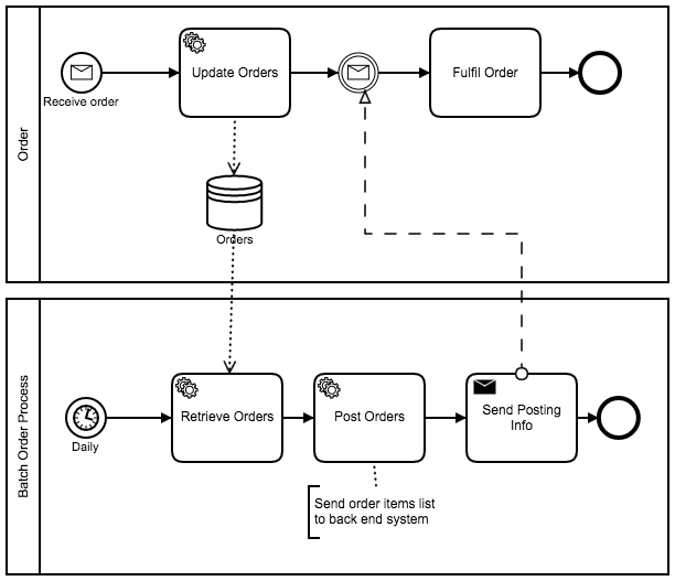 Java batch store job example