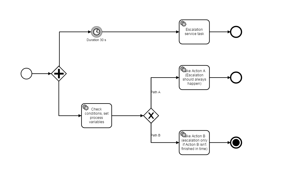 Terminate vs. None end event - Discussion &amp; Questions - Camunda Forum