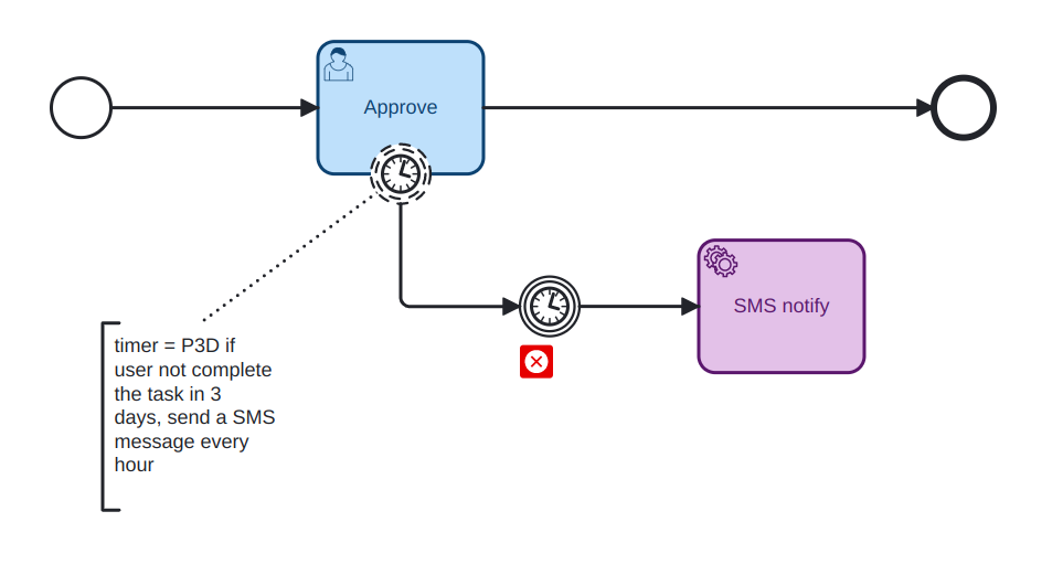 Newbie BPMN2 modeling question - Camunda 8 Topics - Camunda Forum