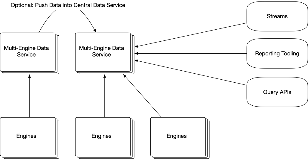 Microservices with Camunda! Multi-Engine Data Service - Looking for ...