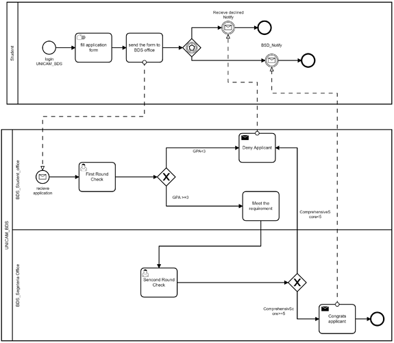 process