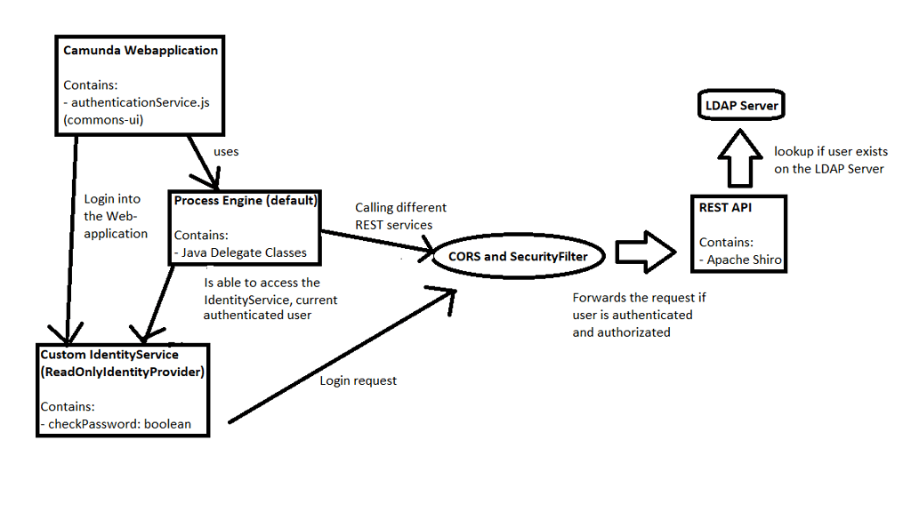 external-rest-api-authentication-authorisation-mechanism-discussion