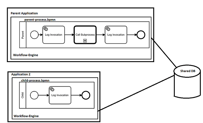 process