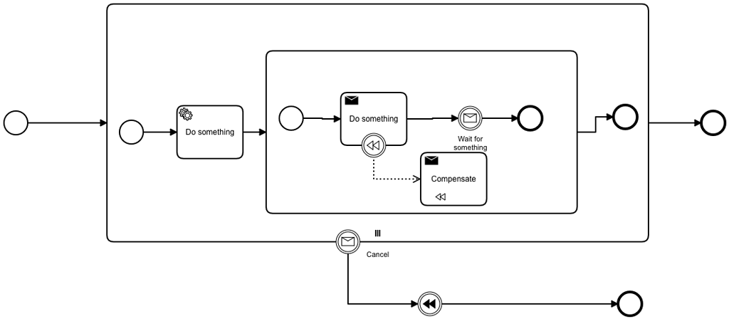 Multi Instance Compensation - Discussion & Questions - Camunda Forum