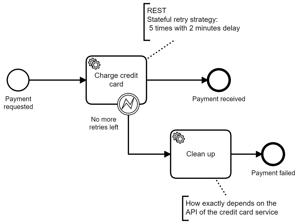 how-to-trigger-the-camunda-retry-mechanism-in-case-of-a-service-call