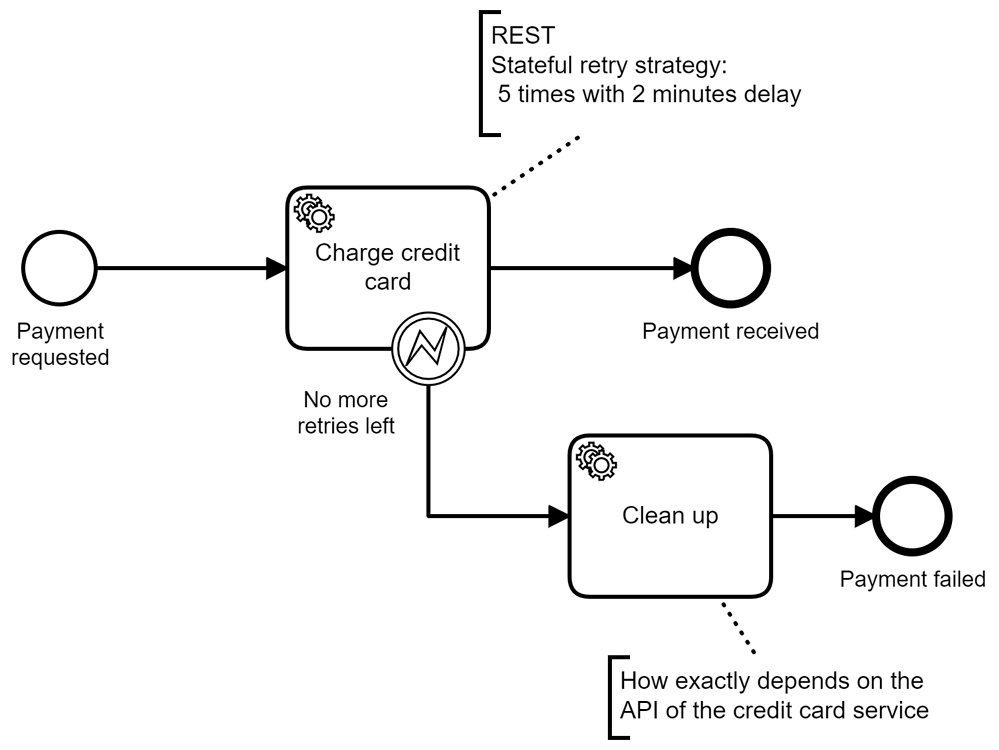 How to trigger the Camunda Retry mechanism in case of a service call