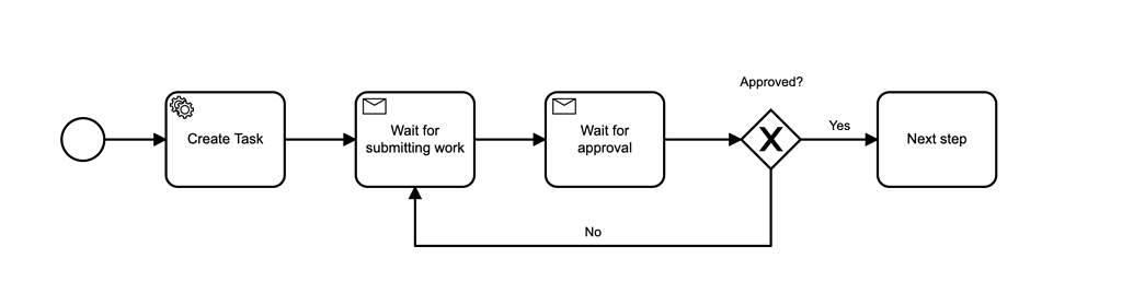 Camunda Subprocess (Call Activity) - Discussion & Questions - Camunda Forum