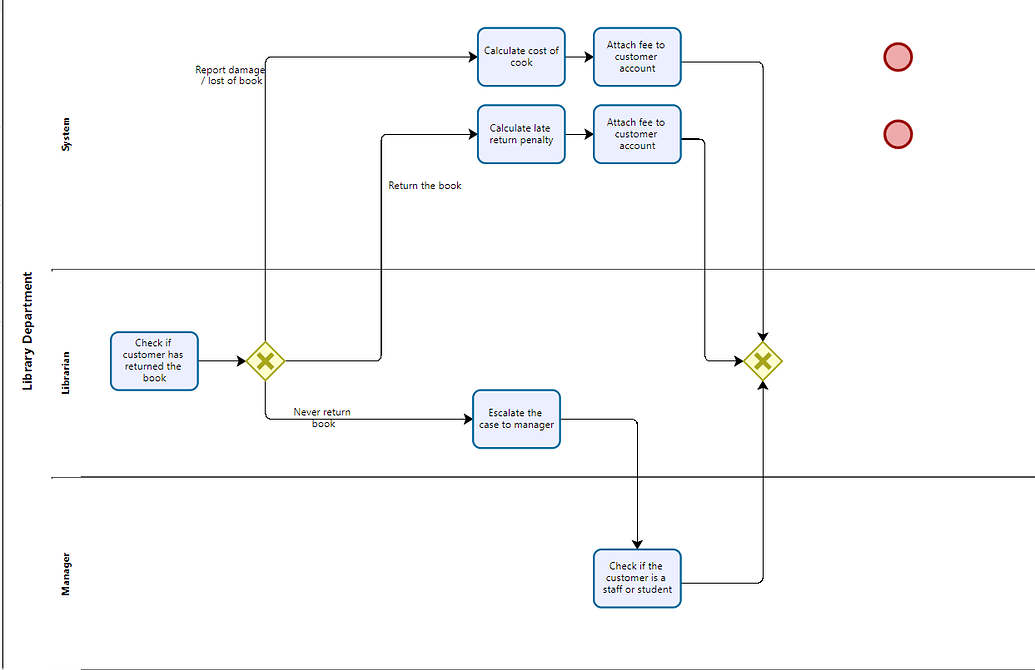 BPMN where to put end event for 3 different events in XOR gateway ...