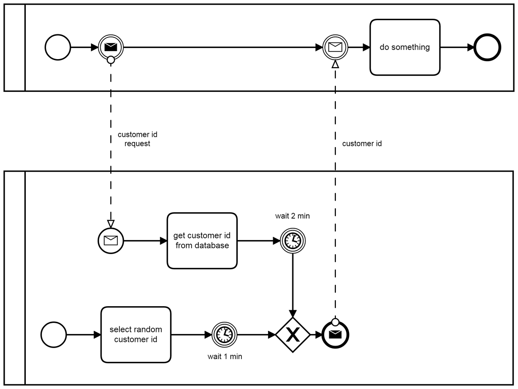 Newbie / Understanding message flow - Discussion & Questions - Camunda ...