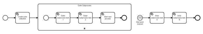Concurrency test bpmn 2