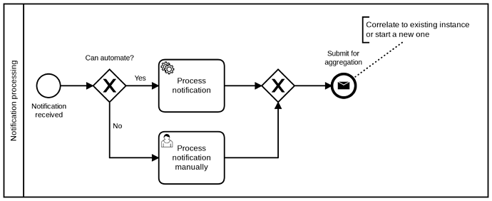 notification-processing