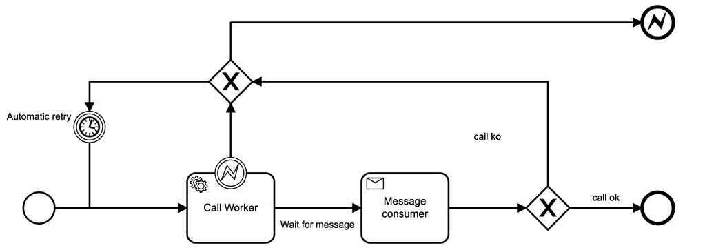 cannot-correlate-message-oneventreceiver-no-process-definition-or-execution-matches-the