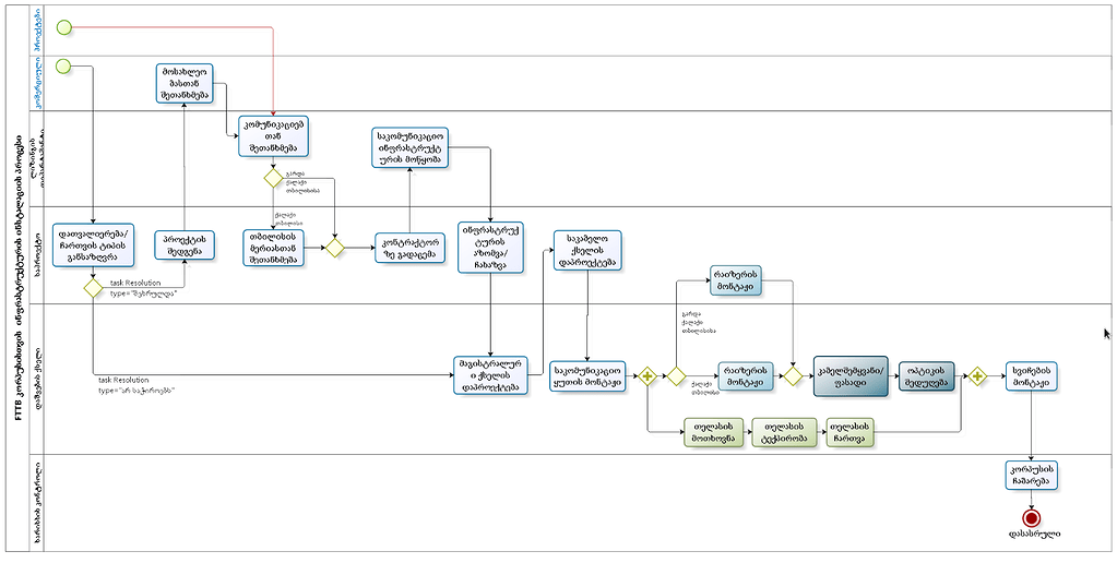 Dynamic Task Creation & Back/Forward Functionality - Camunda Platform 7 ...