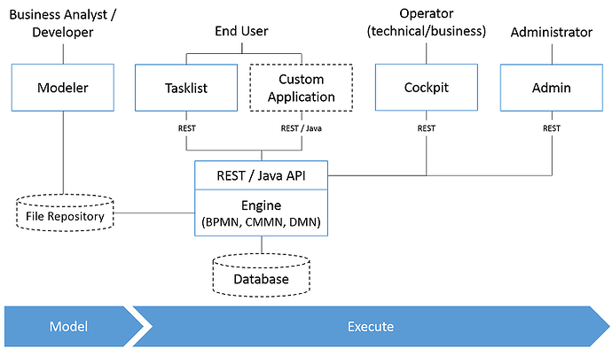 bpm-camunda-architecture-overview