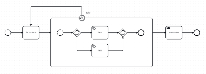 Better design for an infinite retry error handling BPMN - Discussion ...