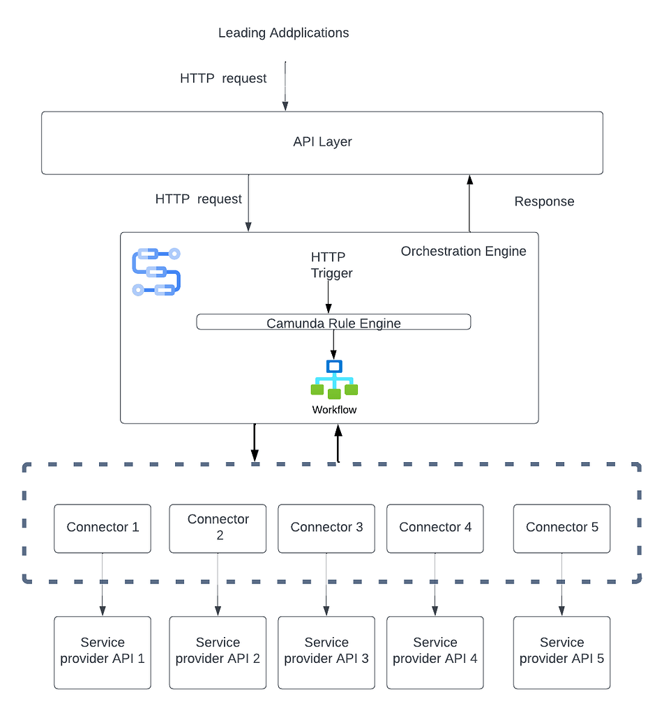Integration between API gateway and Camunda Engine - Camunda 8 Topics ...