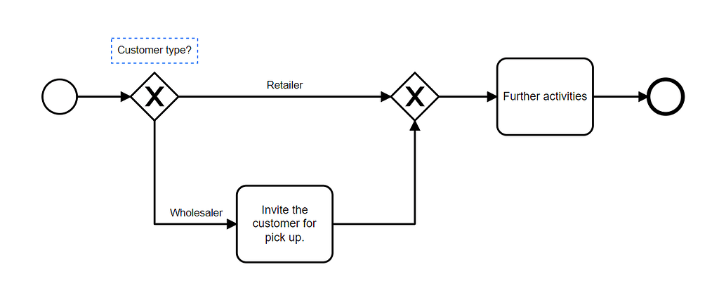 Camunda Modeler- Skip BPMN activity based on certain condition ...