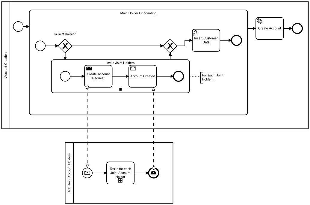 Cancel a paralle multi instance call activity - Camunda 7 Topics ...