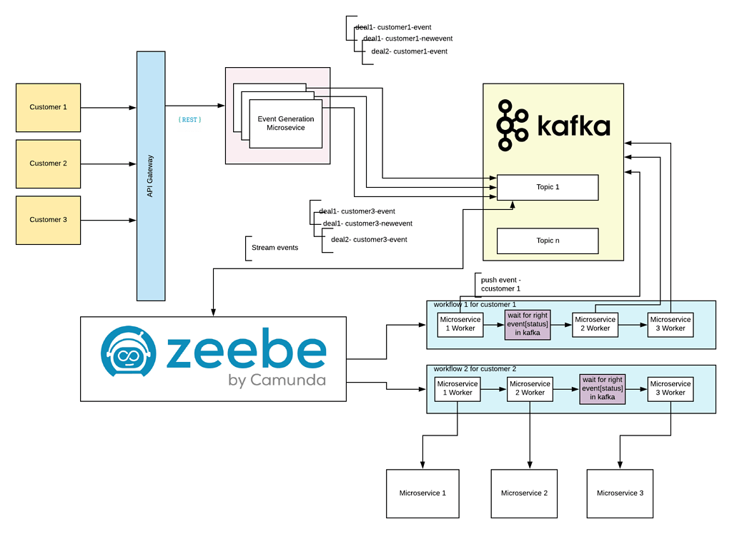 Zeebe-Kafka Integration design understanding - Page 2 - Discussion ...