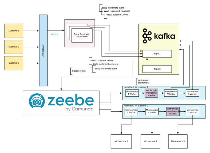 Zeebe-Kafka-Integration