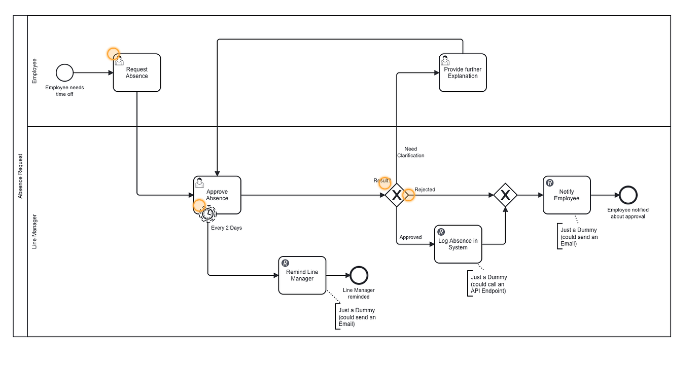 How to design bpmn for leave managment system - Discussion & Questions ...