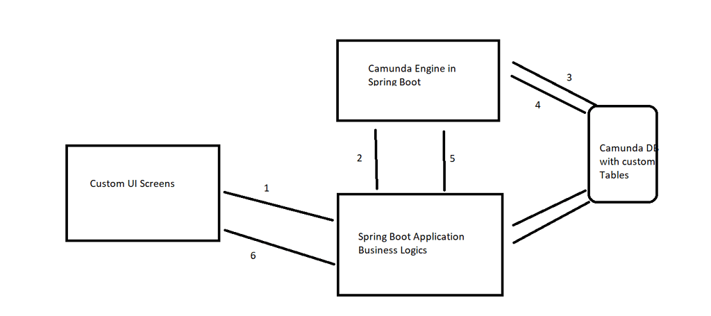 Architecture way support required - Discussion & Questions - Camunda Forum