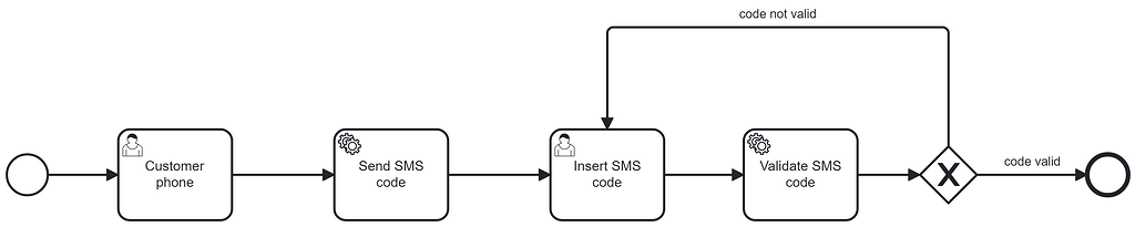 Granularity in process modeling and frontend integration - Camunda 8 ...