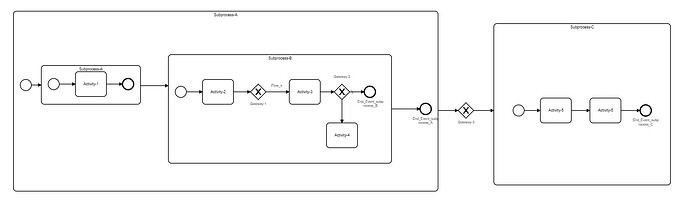 BPMN