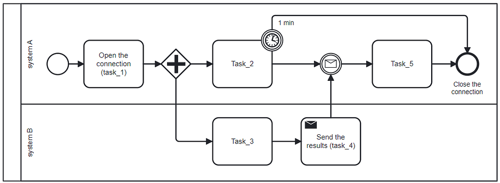 Timer: Intermediate or Boundary? - Discussion & Questions - Camunda Forum