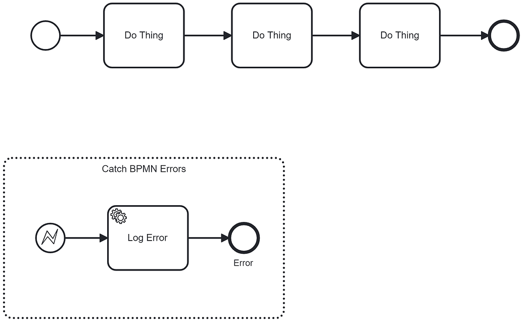 Best Pattern for Dealing with BPMN Error events - Discussion ...