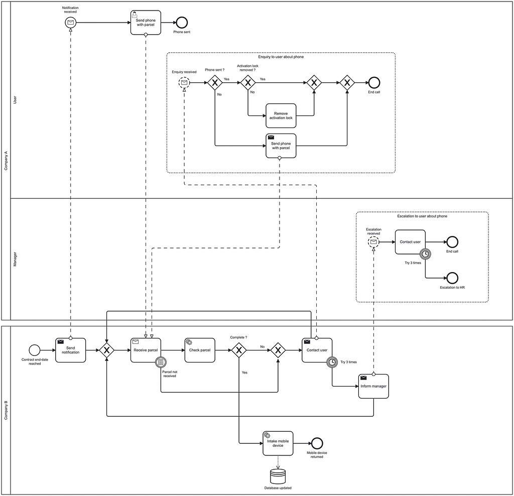 Camunda Example One Process Flow Multiple attempts to contact user and clear flowchart - BPMN & Modeling ...