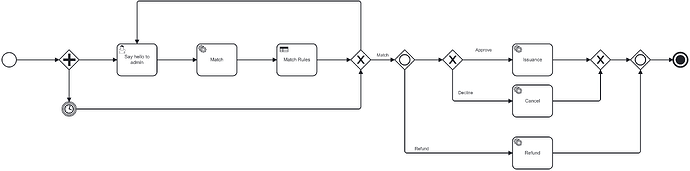 bpmn-inclusive-problem