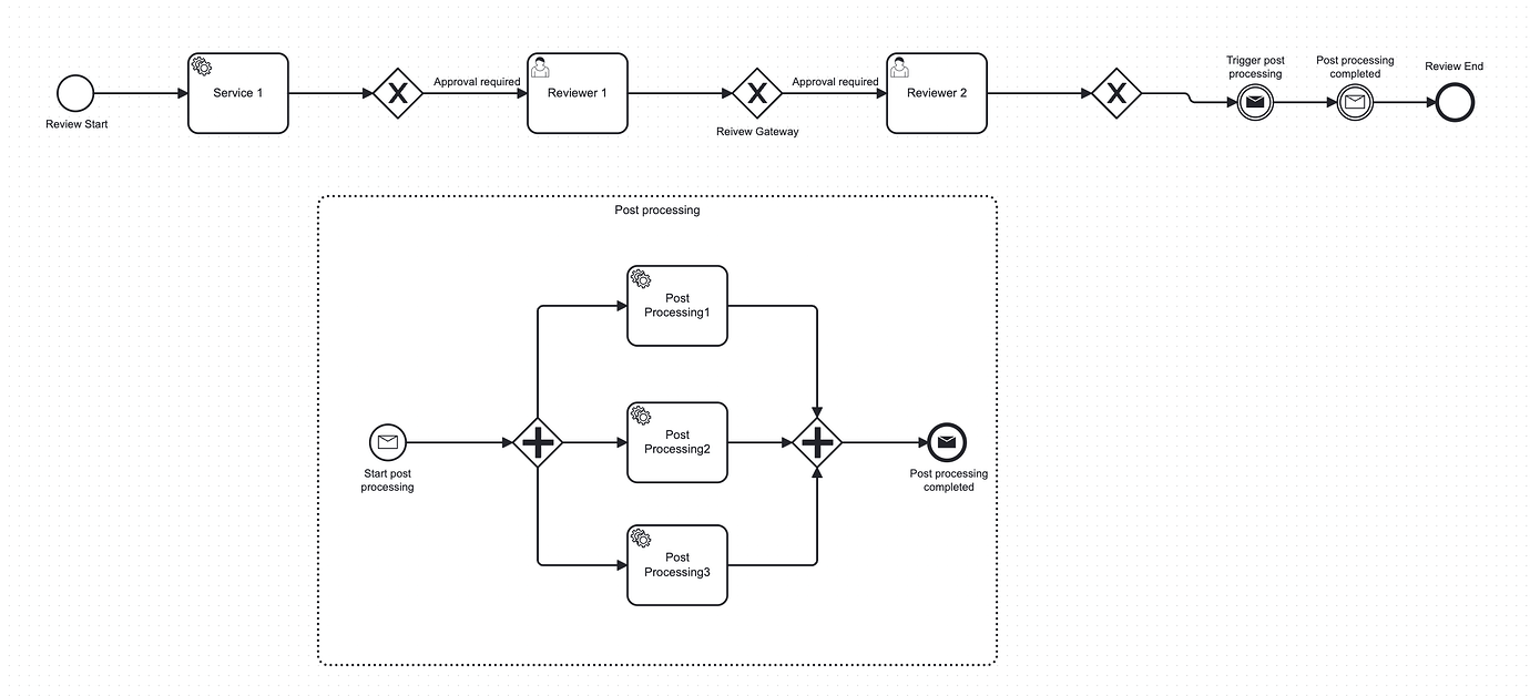 Subprocess with message correlation and parallel gateway - Camunda 7 ...