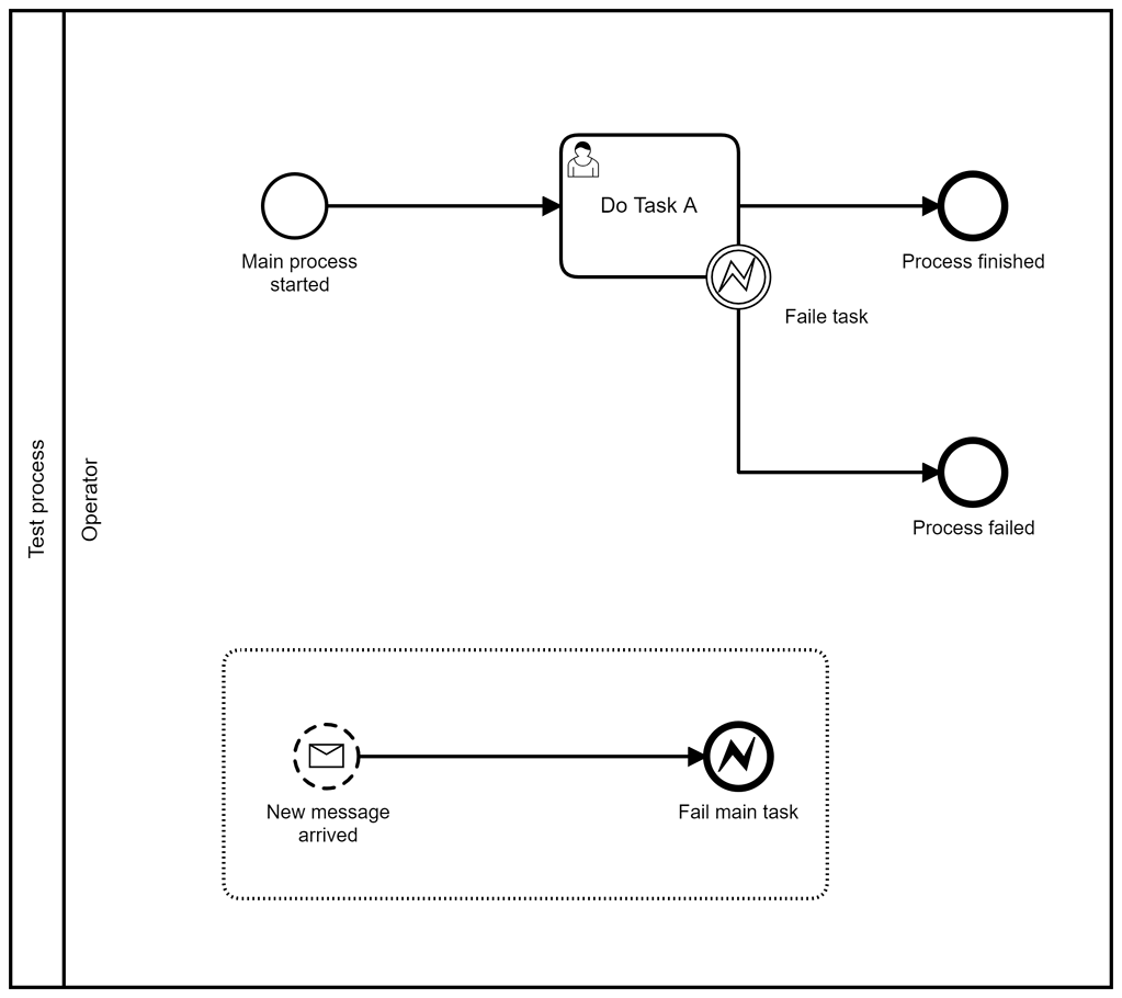Catching error boundary event from event subprocess discussion 