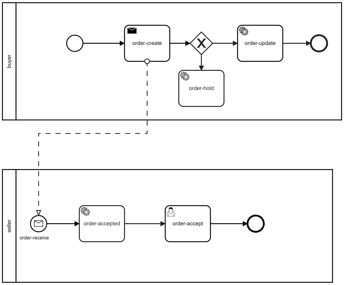 Not Able To Receive Message Inside The Pool Camunda 8 Topics 