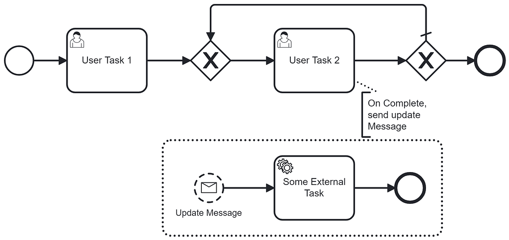 OptimisticLockingException when using Task Listeners that start Event ...
