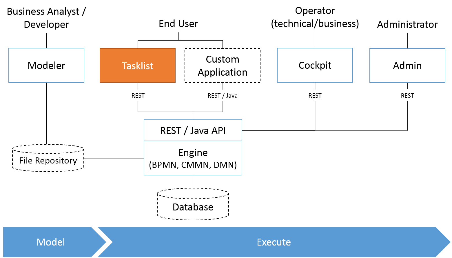 Confused On How To Have The Webapps Use Rest APIs Discussion 