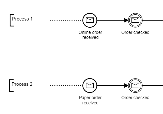 processes