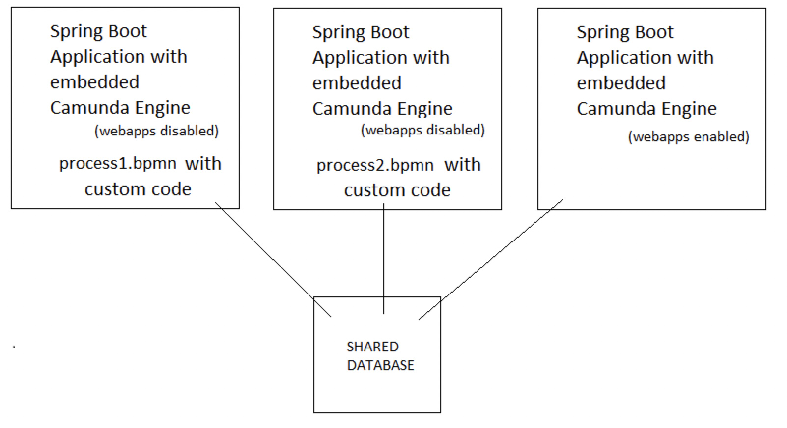 Contemporary Month thesaurus Spring boot camunda engines with standalone admin - Camunda Platform 7  Process Engine - Camunda Platform Forum