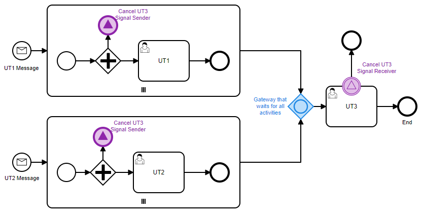 Process handling several messages that also cancel Tasks - Discussion ...