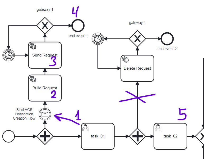 flow-skip-servicetask-discussion-questions-camunda-forum