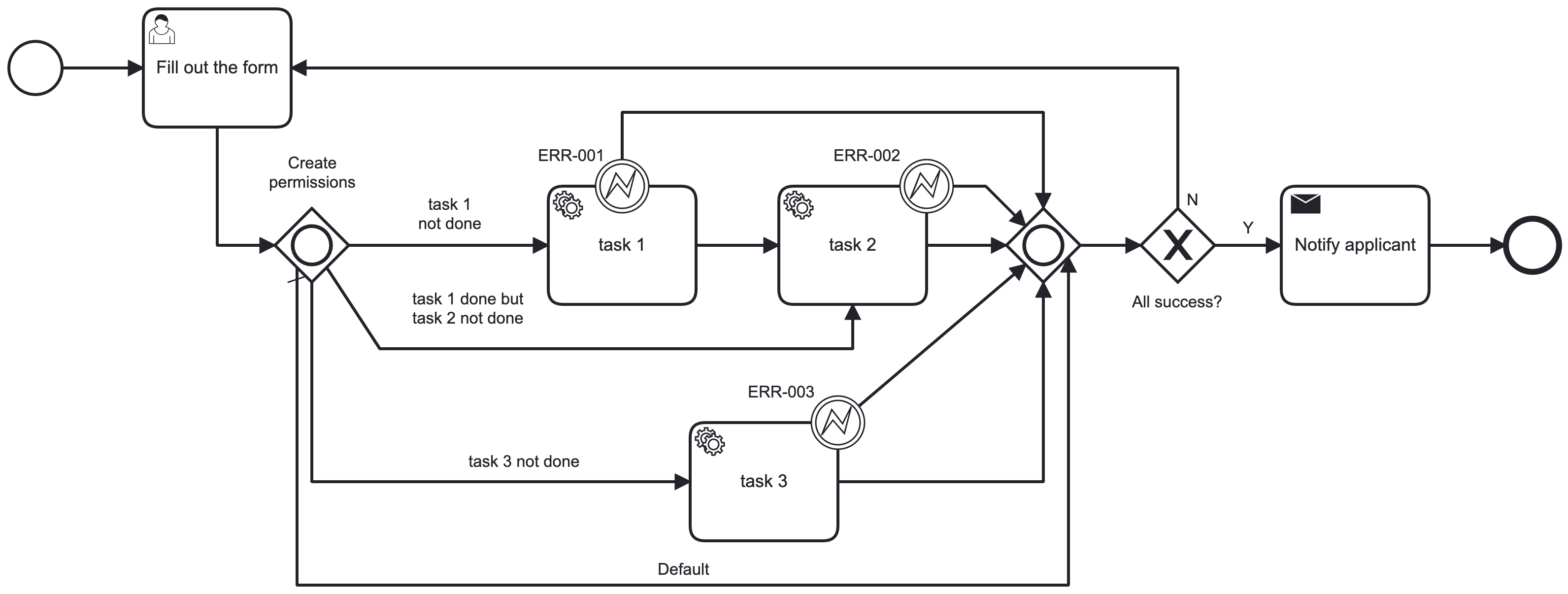 Better design for an infinite retry error handling BPMN Discussion