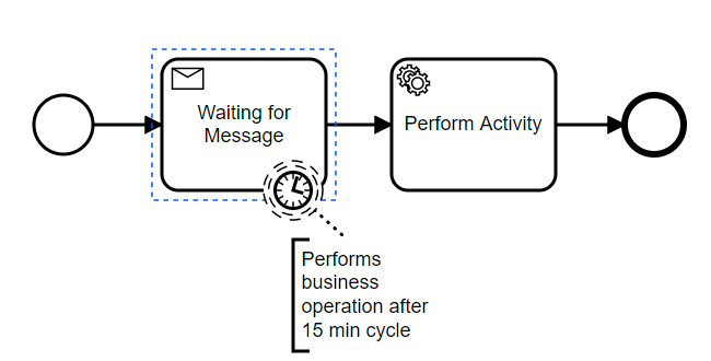 BPMN